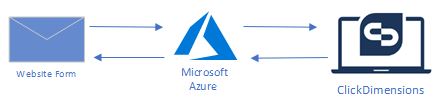 click1 click1 ClickDimensions – Middle Ware click1