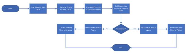 click2 click2 ClickDimensions – Middle Ware click2