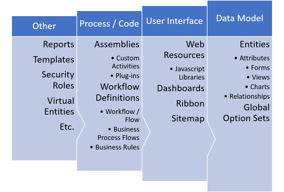 Solution Framework Fundamentals – Dave Burrell