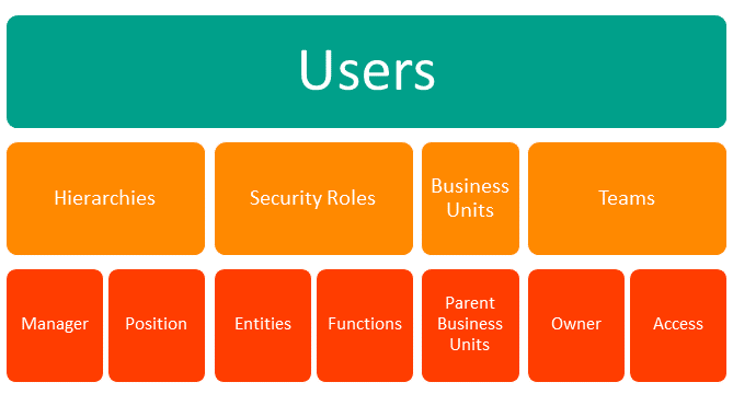 PowerPlatform / Dataverse – Five Layers of Security – Dave Burrell