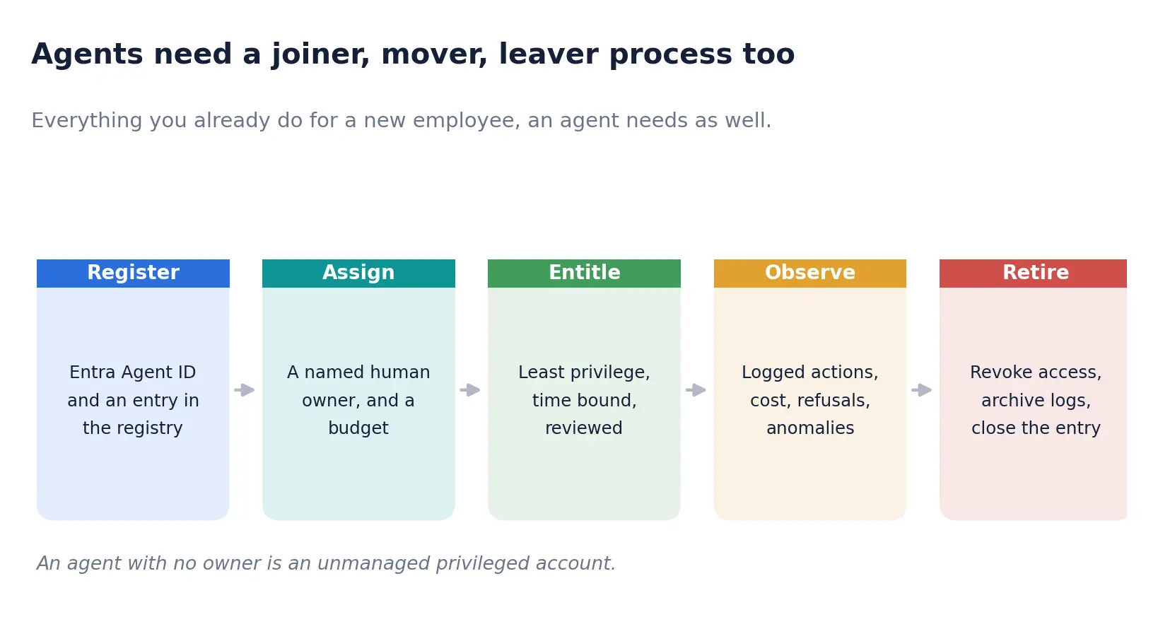 Nothing here is novel. It is identity governance applied to a new category of principal.