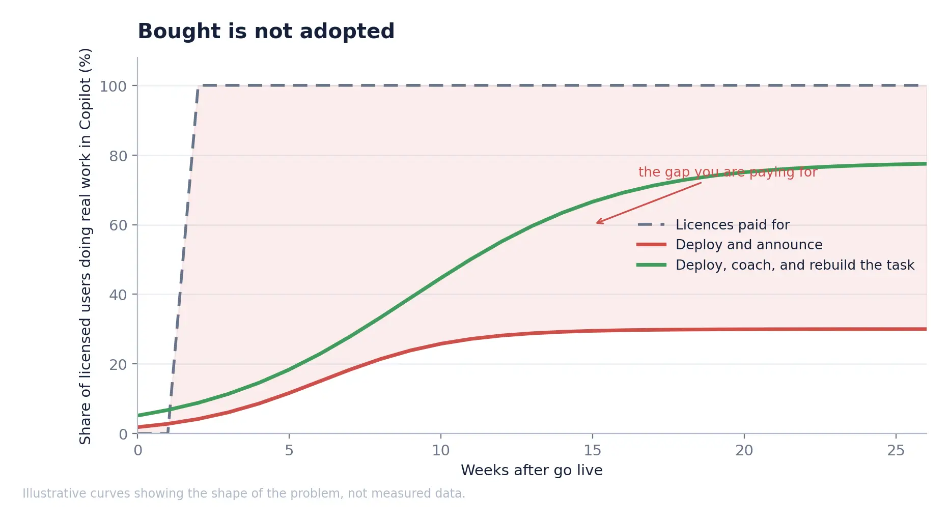 The gap between licences paid for and licences producing value is where the business case quietly disappears.