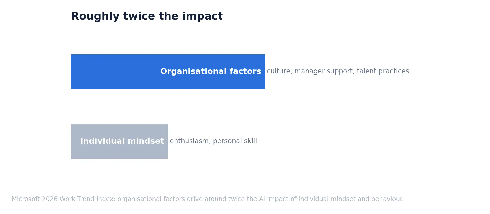 Microsoft surveyed 20,000 workers using AI across ten countries for the 2026 report.
