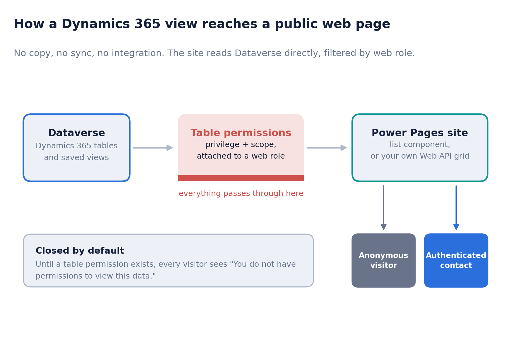 The site connects to Dataverse server to server. What each visitor can see is decided entirely by table permissions.