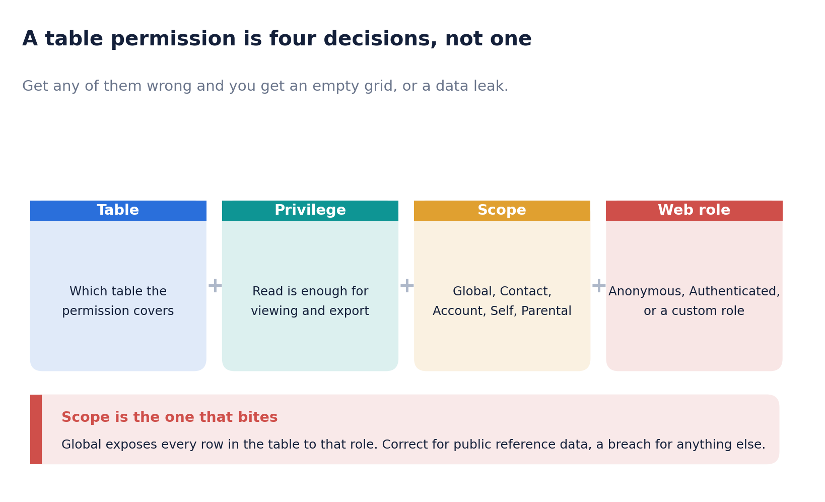 Four decisions. Scope is the one with a blast radius.