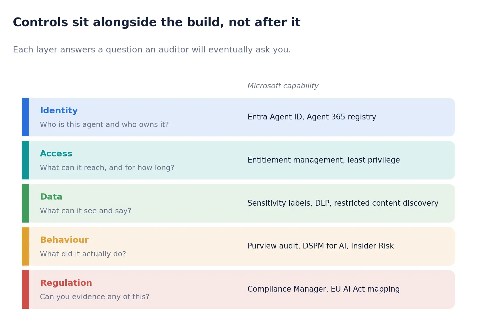 Each layer answers a question. If you cannot answer it, that layer is missing regardless of what the policy document says.