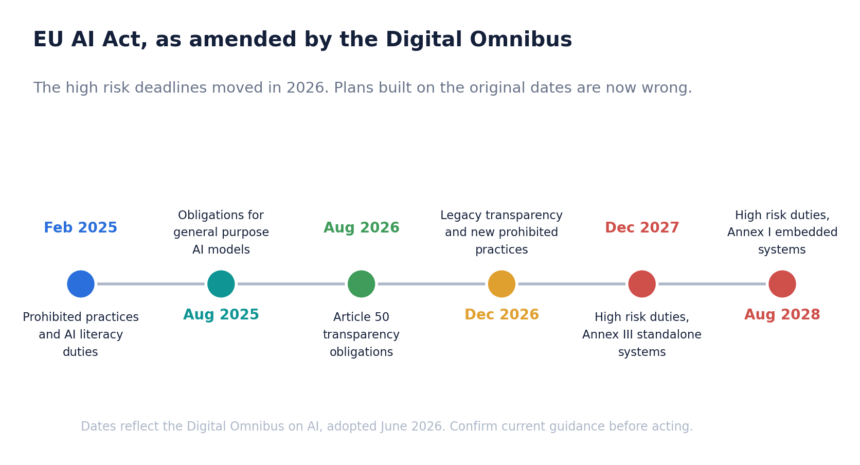 The high risk deadline for standalone Annex III systems moved from August 2026 to December 2027.