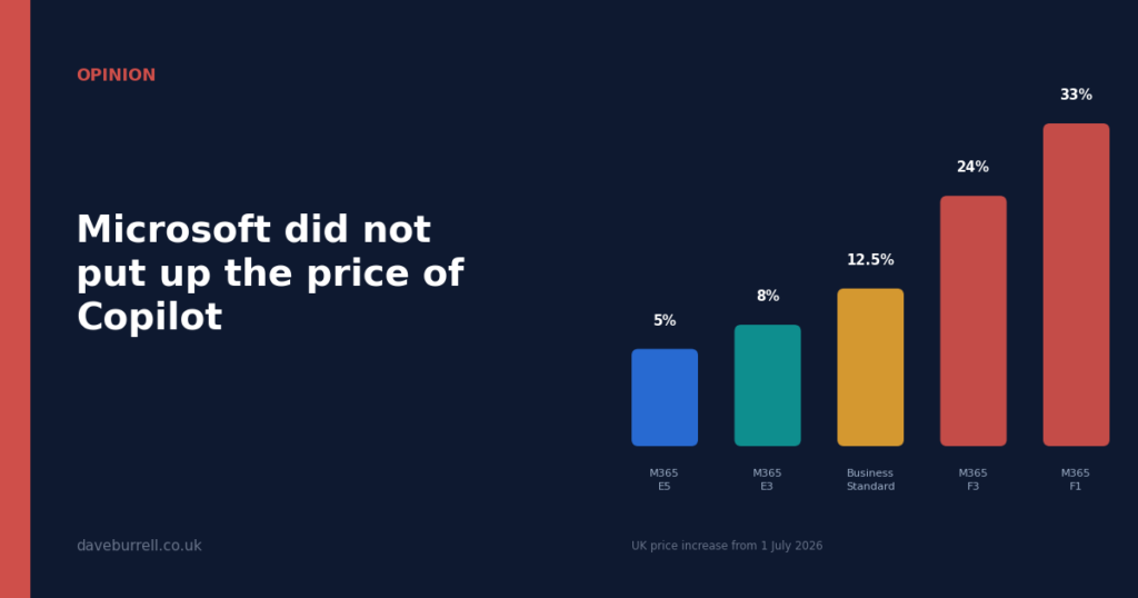 Microsoft did not put up the price of Copilot