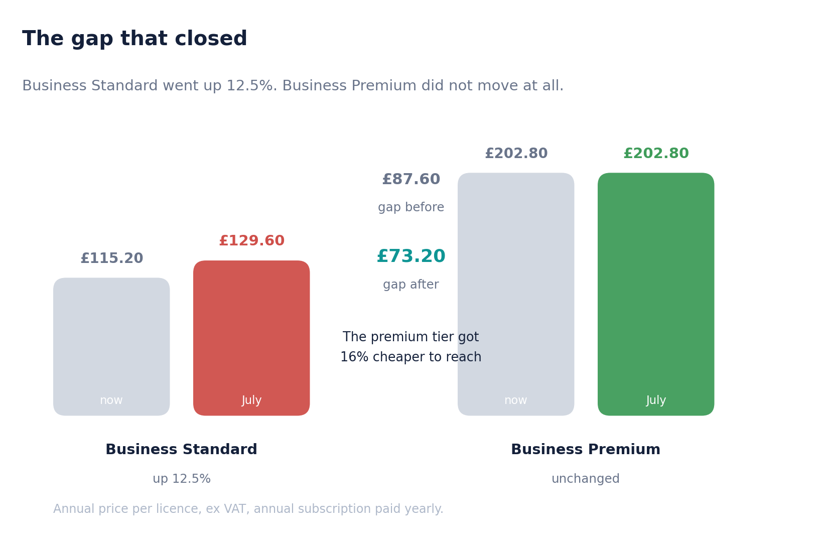 Annual price per licence, ex VAT, annual subscription paid yearly.