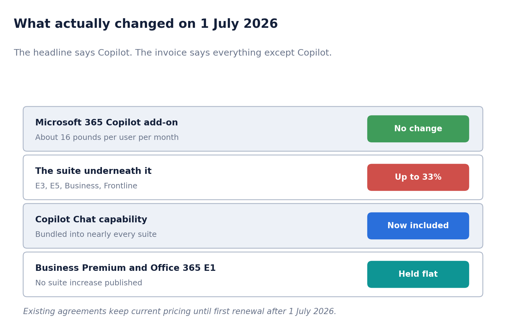 Announced 4 December 2025, effective 1 July 2026. Existing agreements hold current pricing until first renewal after that date.