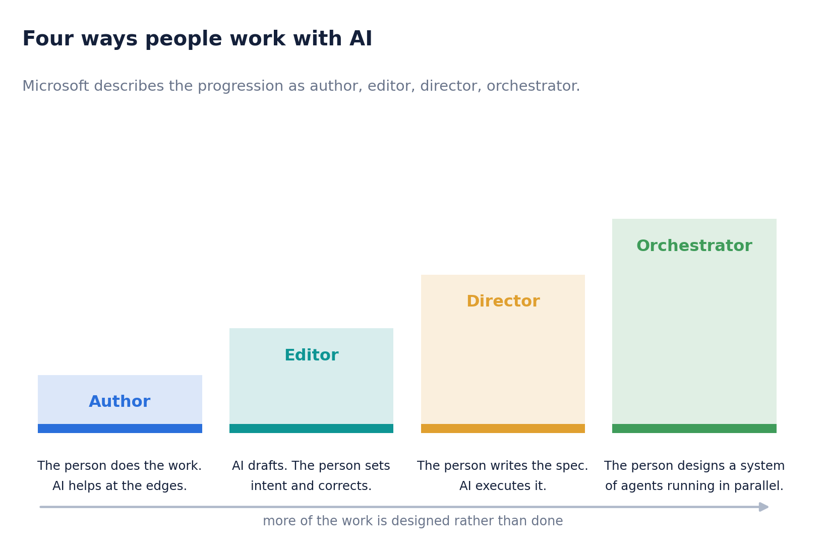 The progression is not automatic. Most people stop at editor and stay there indefinitely.