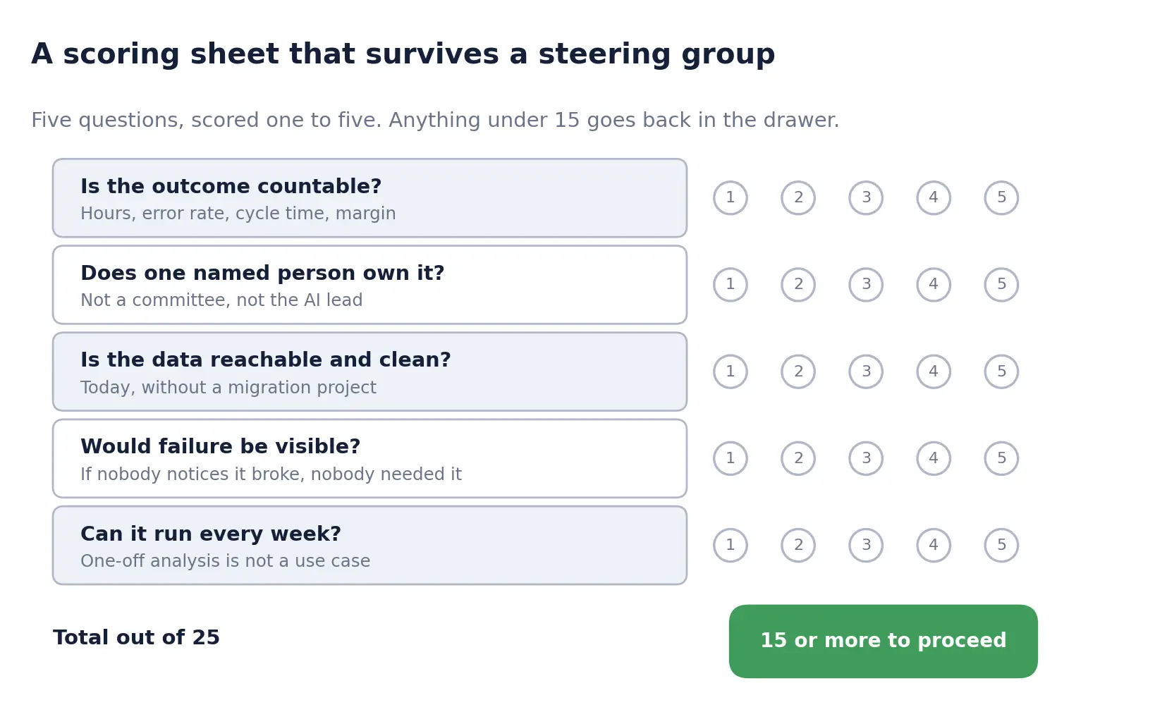 Five questions, scored one to five. The threshold matters less than the fact that it exists before anyone pitches.