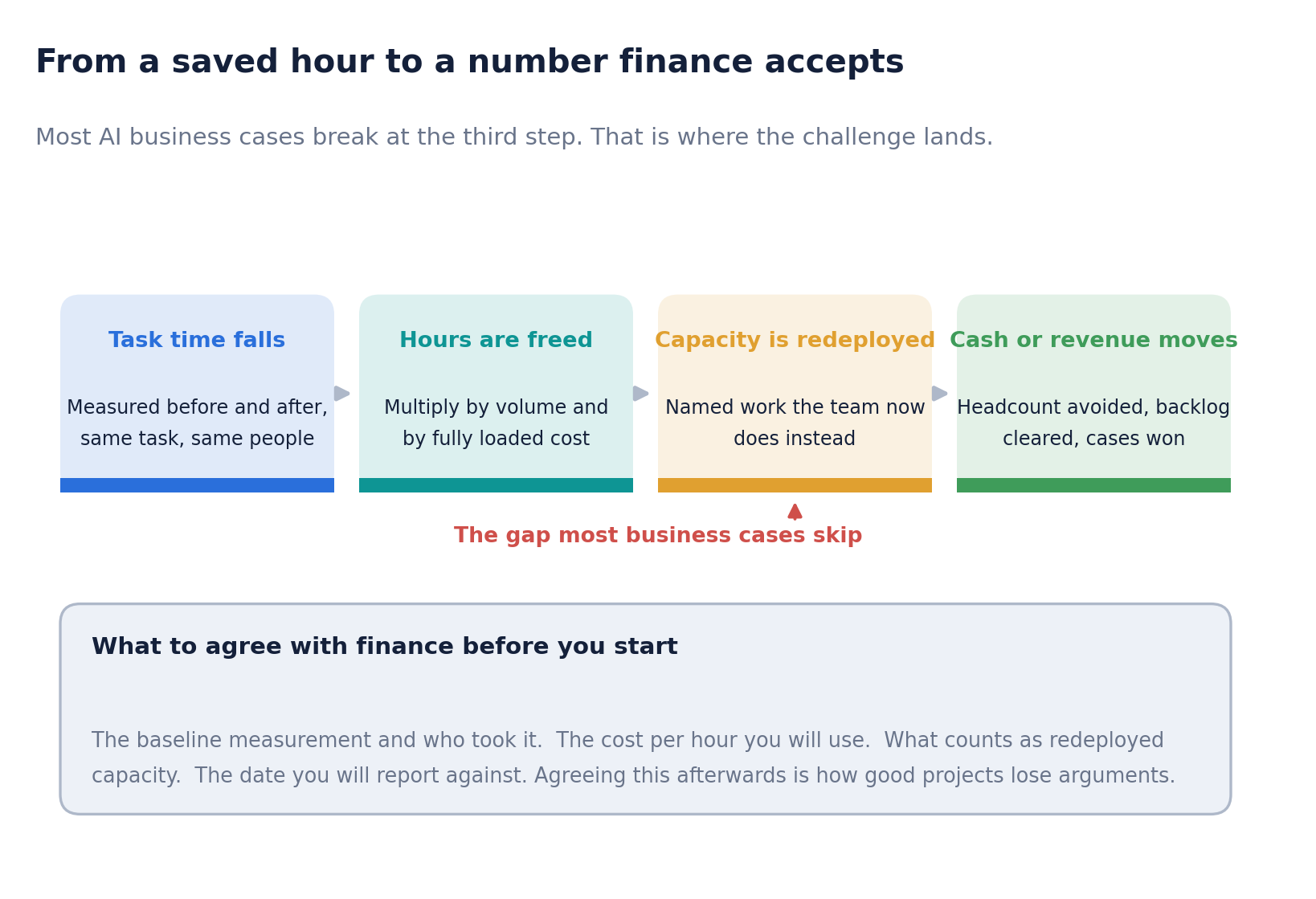 The third step is the one that gets skipped, and it is the one finance cares about.
