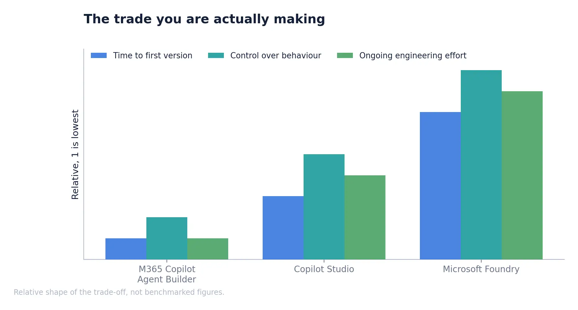Control is not free. It arrives as ongoing engineering effort that somebody has to fund every year.