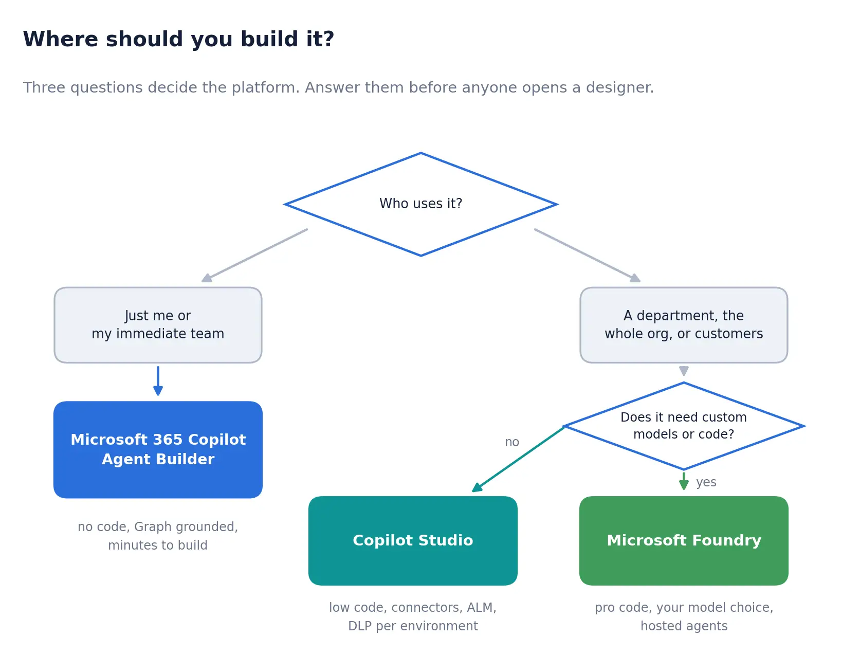 Answer these before opening any designer. The order matters.
