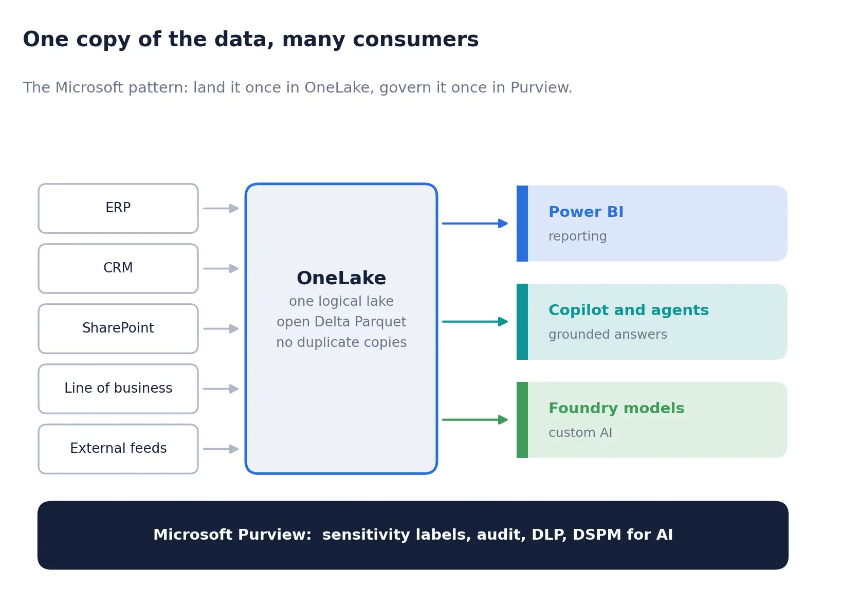 OneLake stores in open Delta Parquet, so committing to this shape does not lock the data into a proprietary format.