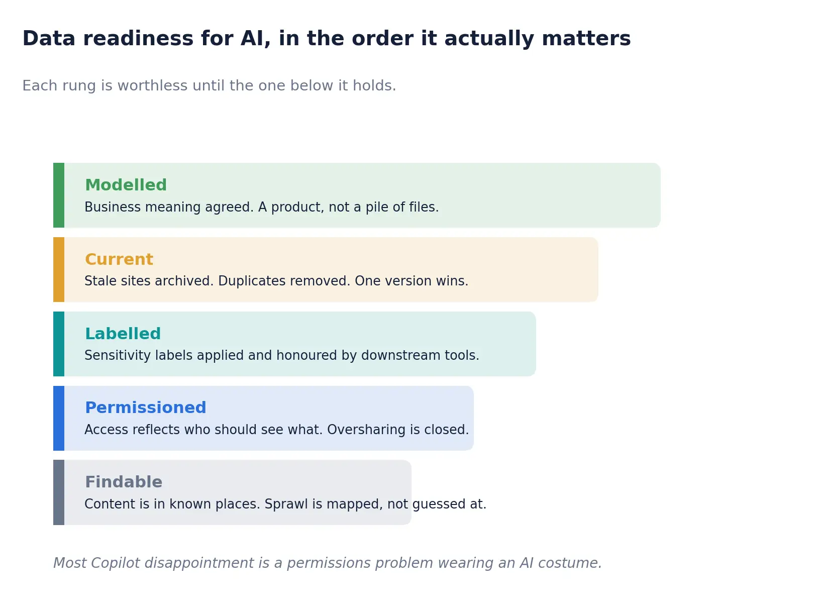 Modelling data beautifully is worthless if the permissions underneath it are wrong.